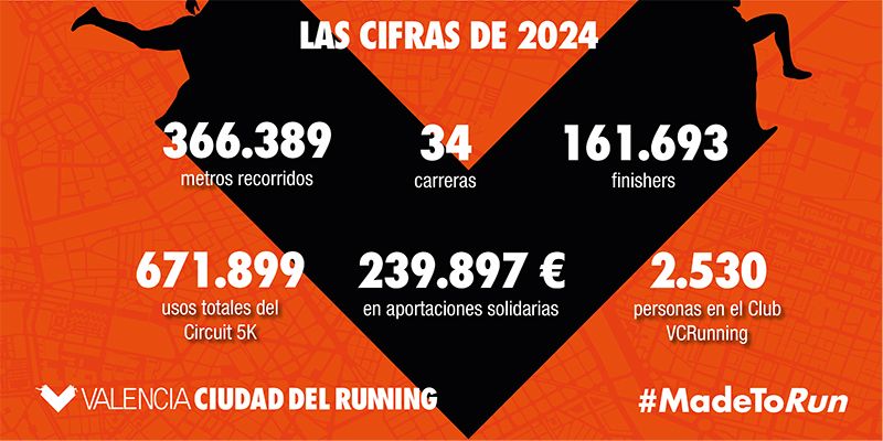 En este momento estás viendo El X aniversario de Valencia Ciudad del Running deja cifras espectaculares