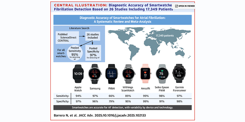 En este momento estás viendo Amazfit logra la mayor precisión en la detección de fibrilación auricular entre los principales smartwatches, según un estudio publicado en JACC.